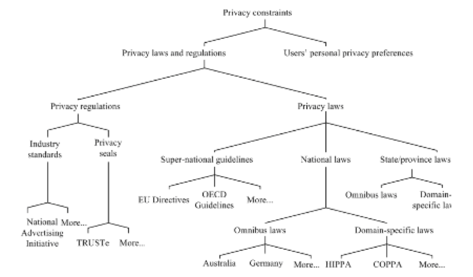 Privacy Enhancing Technologies, Simplified!